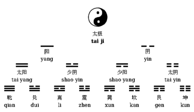 CSS、JavaScript實踐之——變卦：《易經》64卦